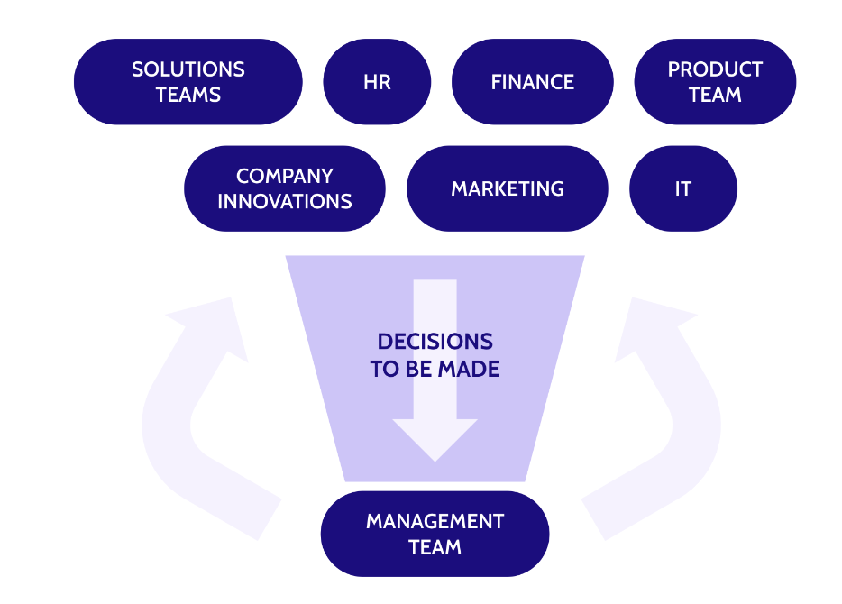 Management valkuil schema